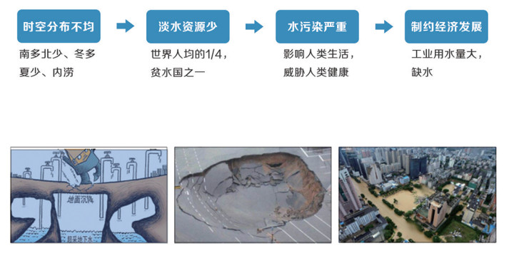 雨水收集的迫切性和可行性以及利用的現(xiàn)狀