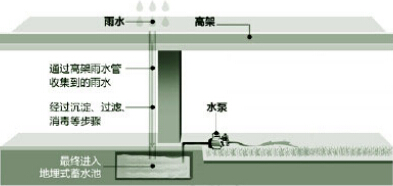 高架橋下的雨水回收利用系統(tǒng)